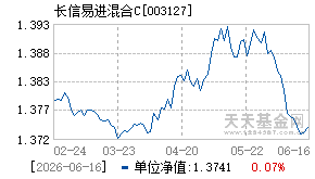 003127基金近期净值走势图