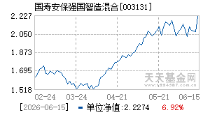 003131基金近期净值走势图