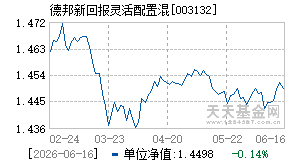 003132基金近期净值走势图
