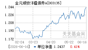 003135基金近期净值走势图