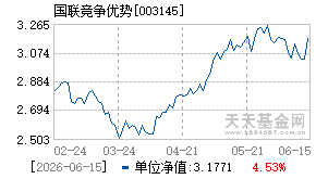 003145基金近期净值走势图