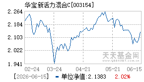 003154基金近期净值走势图