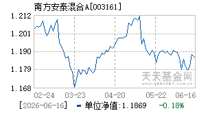 003161基金近期净值走势图