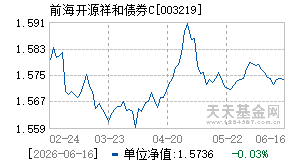 003219基金近期净值走势图