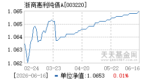 003220基金近期净值走势图