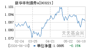 003221基金近期净值走势图