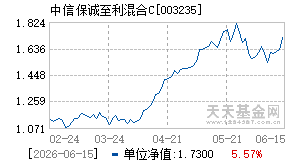 003235基金近期净值走势图