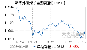 003238基金近期净值走势图