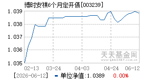 003239基金近期净值走势图