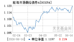 003254基金近期净值走势图