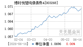 003268基金近期净值走势图