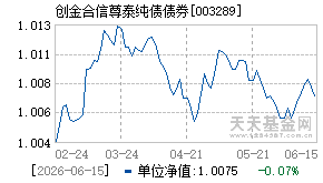 003289基金近期净值走势图