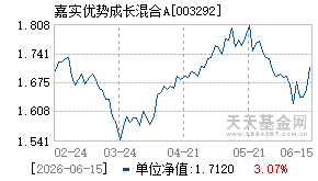 003292基金近期净值走势图