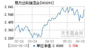 003293基金近期净值走势图