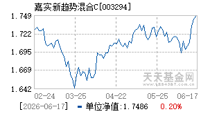003294基金近期净值走势图