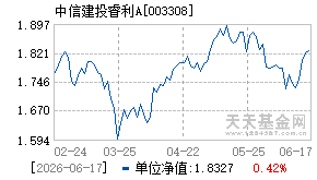 003308基金近期净值走势图