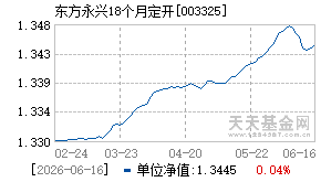 003325基金近期净值走势图