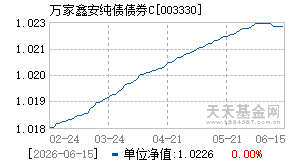 003330基金近期净值走势图