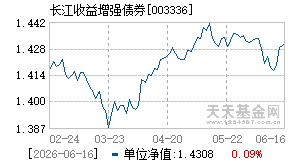 003336基金近期净值走势图