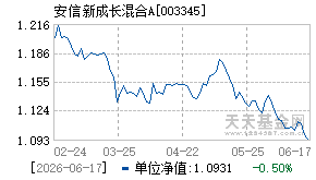 003345基金近期净值走势图