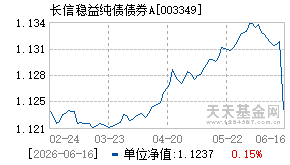 003349基金近期净值走势图