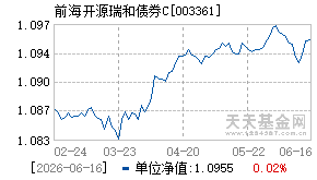 003361基金近期净值走势图