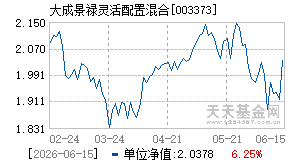 003373基金近期净值走势图