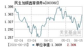 003382基金近期净值走势图