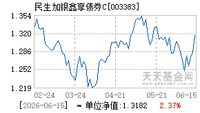 003383基金近期净值走势图