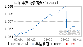 003417基金近期净值走势图