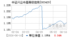 003429基金近期净值走势图