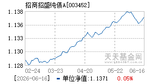 003452基金近期净值走势图