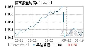 003455基金近期净值走势图