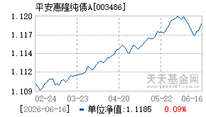 003486基金近期净值走势图