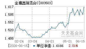 003503基金近期净值走势图