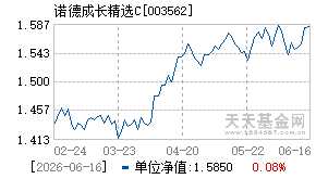 003562基金近期净值走势图