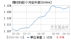 003564基金近期净值走势图