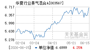 003567基金近期净值走势图