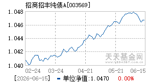 003569基金近期净值走势图