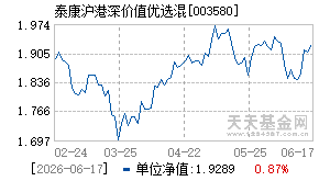 003580基金近期净值走势图
