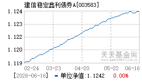 003583基金近期净值走势图