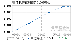 003584基金近期净值走势图