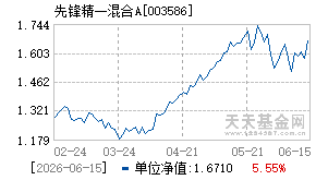 003586基金近期净值走势图