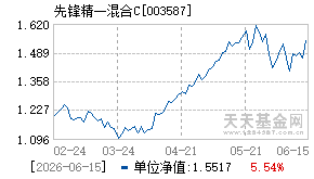 003587基金近期净值走势图