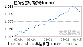 003590基金近期净值走势图