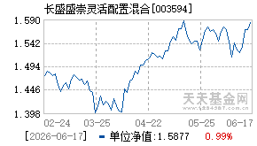 003594基金近期净值走势图