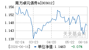 003612基金近期净值走势图