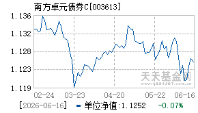 003613基金近期净值走势图