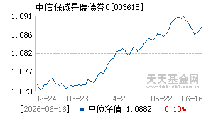 003615基金近期净值走势图
