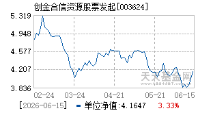 003624基金近期净值走势图